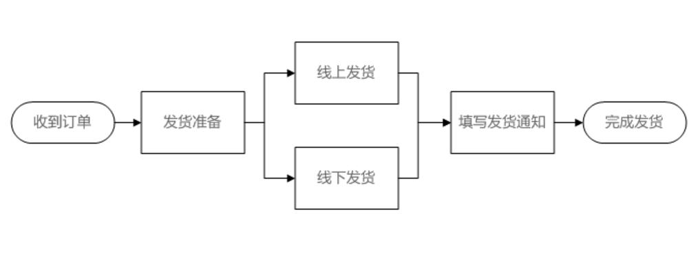 速賣通賣家發(fā)貨攻略