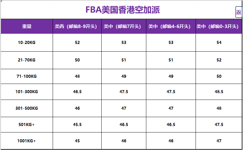 美國(guó)fba頭程香港空加派